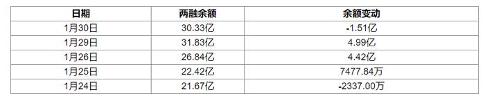 中国石油：1月30日获融资买入2.79亿元，占当日流入资金比例16.96%