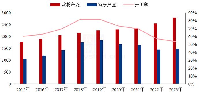 Mysteel参考丨近3年中国商品玉米淀粉产能演变特点及2024年产能产量推演