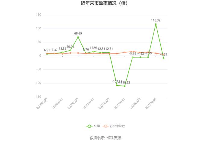 冠城大通：预计2023年亏损3.5亿元-4.5亿元