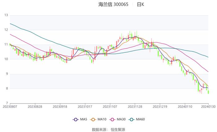 海兰信：预计2023年亏损0.8亿元-1.2亿元 连续第二年亏损