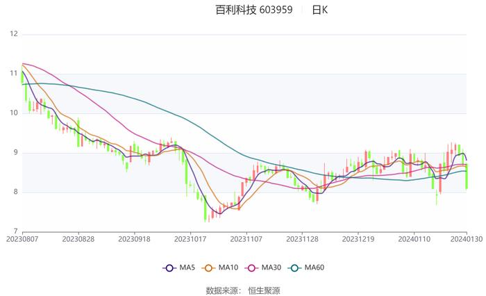 百利科技：预计2023年亏损8800万元-1.28亿元