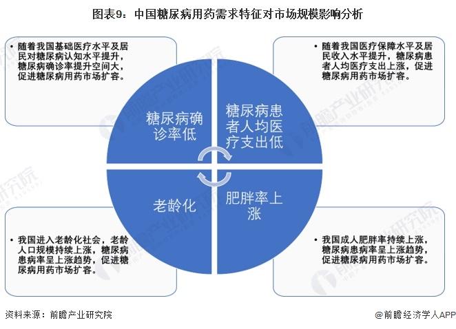 2024年中国糖尿病用药需求特征分析 需求驱动市场扩容【组图】