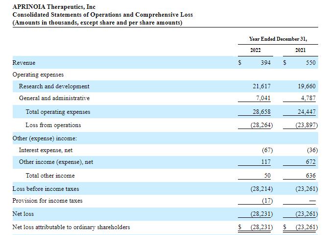 苏州新旭医药的母公司APRINOIA Therapeutics，递交招股书、拟赴美国上市，东诚药业为单一最大股东