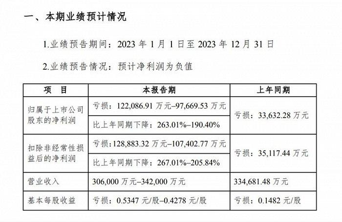 一口气亏掉三分之一营收，四维图新预计去年亏损扩大两倍