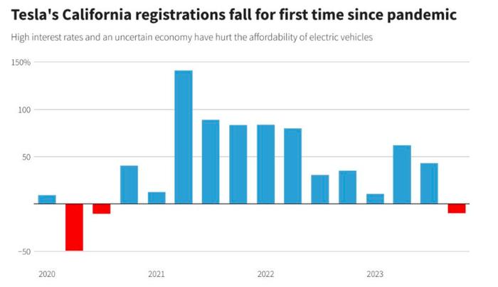 特斯拉的冬天格外刺骨：在加州注册量同比猛降10% 三年多来首次下滑！