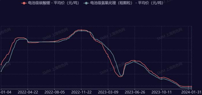 2023年锂价大幅波动叠加年末库存计提减值 雅化集团预计净利润同比下降超98%