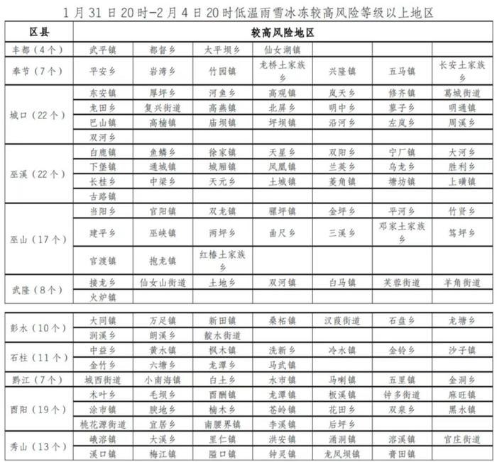 冻雨、雨夹雪、大到暴雪 未来四天重庆日均气温将下降2～5℃