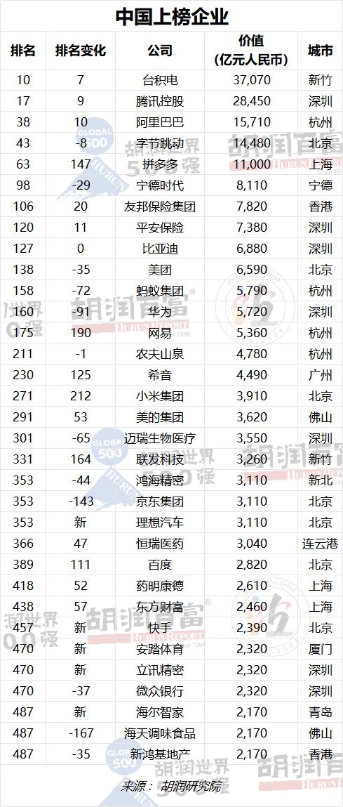 2023胡润世界500强：苹果以19万亿元价值蝉联世界上最具价值的公司