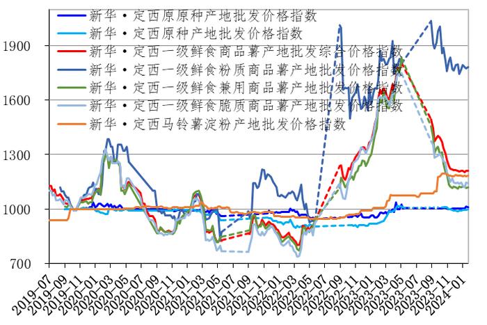 新华指数|1月定西兼用商品薯产地价格领涨 种薯及马铃薯淀粉出货增量且价格继续看涨