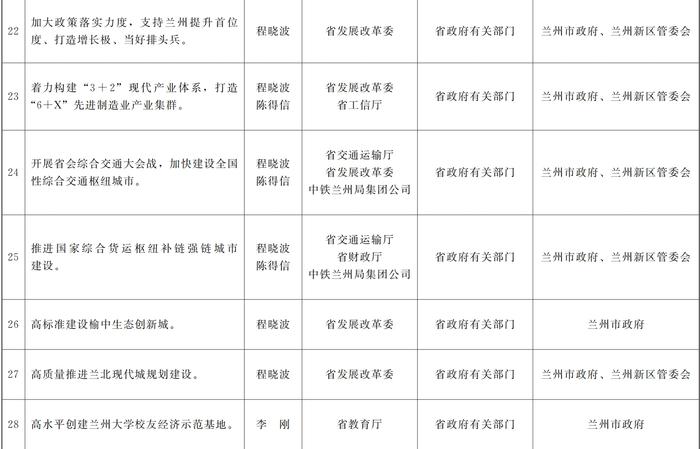 甘肃省人民政府关于分解落实《政府工作报告》主要指标和重点任务的通知