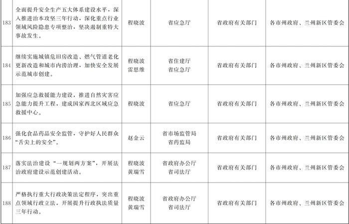 甘肃省人民政府关于分解落实《政府工作报告》主要指标和重点任务的通知