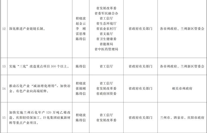 甘肃省人民政府关于分解落实《政府工作报告》主要指标和重点任务的通知