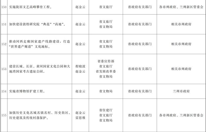 甘肃省人民政府关于分解落实《政府工作报告》主要指标和重点任务的通知