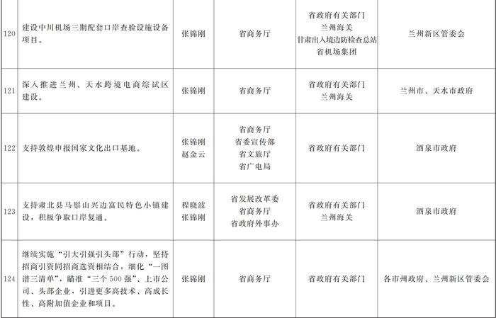 甘肃省人民政府关于分解落实《政府工作报告》主要指标和重点任务的通知