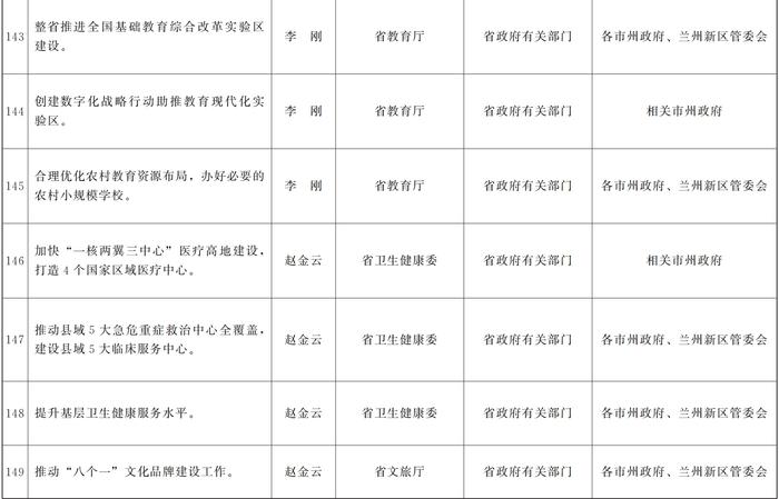 甘肃省人民政府关于分解落实《政府工作报告》主要指标和重点任务的通知