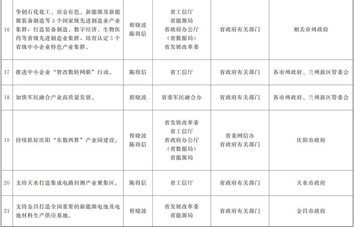 甘肃省人民政府关于分解落实《政府工作报告》主要指标和重点任务的通知