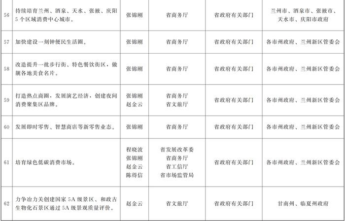 甘肃省人民政府关于分解落实《政府工作报告》主要指标和重点任务的通知