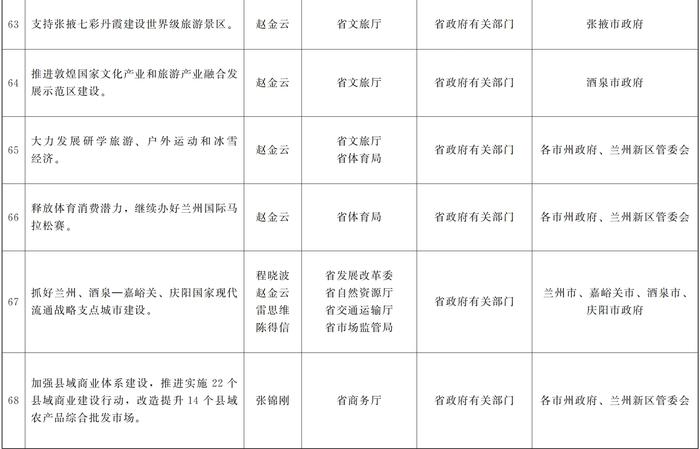 甘肃省人民政府关于分解落实《政府工作报告》主要指标和重点任务的通知