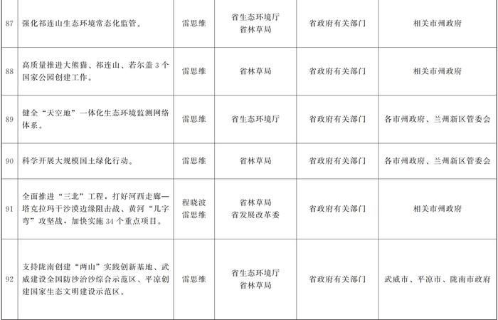 甘肃省人民政府关于分解落实《政府工作报告》主要指标和重点任务的通知