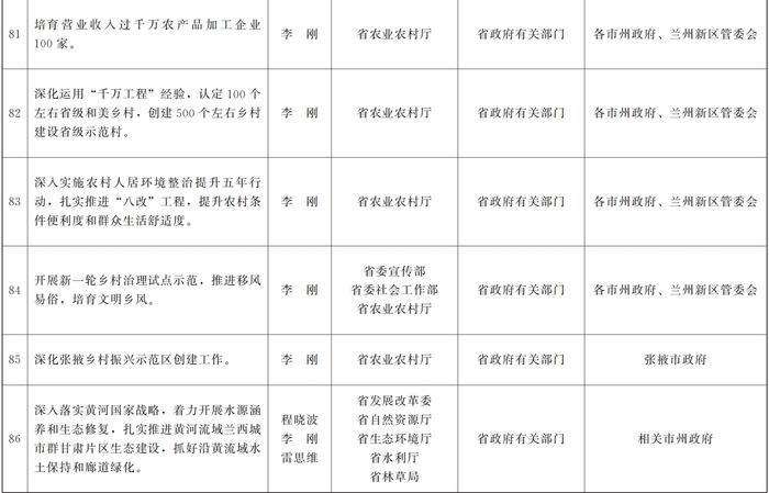 甘肃省人民政府关于分解落实《政府工作报告》主要指标和重点任务的通知