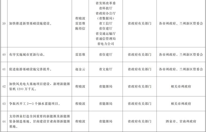 甘肃省人民政府关于分解落实《政府工作报告》主要指标和重点任务的通知