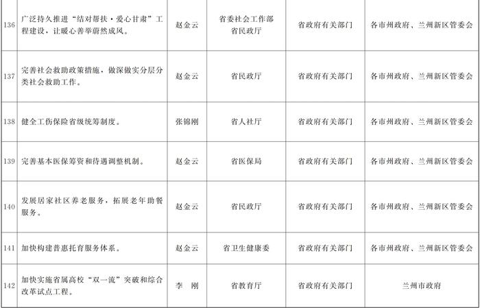 甘肃省人民政府关于分解落实《政府工作报告》主要指标和重点任务的通知