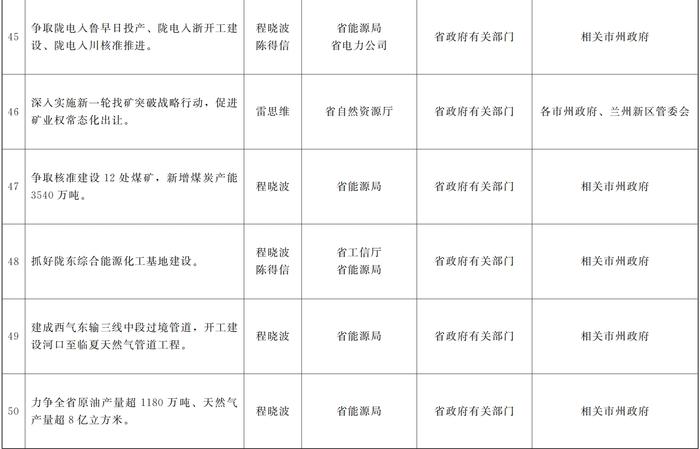 甘肃省人民政府关于分解落实《政府工作报告》主要指标和重点任务的通知