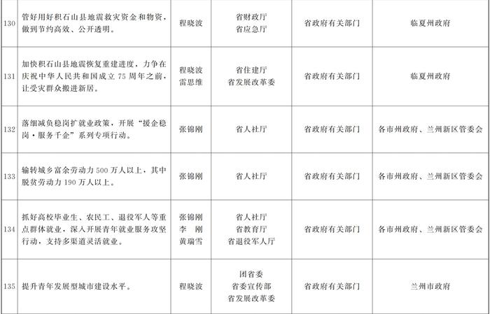 甘肃省人民政府关于分解落实《政府工作报告》主要指标和重点任务的通知