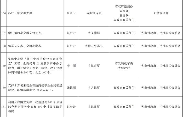 甘肃省人民政府关于分解落实《政府工作报告》主要指标和重点任务的通知