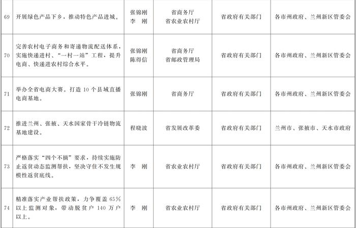 甘肃省人民政府关于分解落实《政府工作报告》主要指标和重点任务的通知