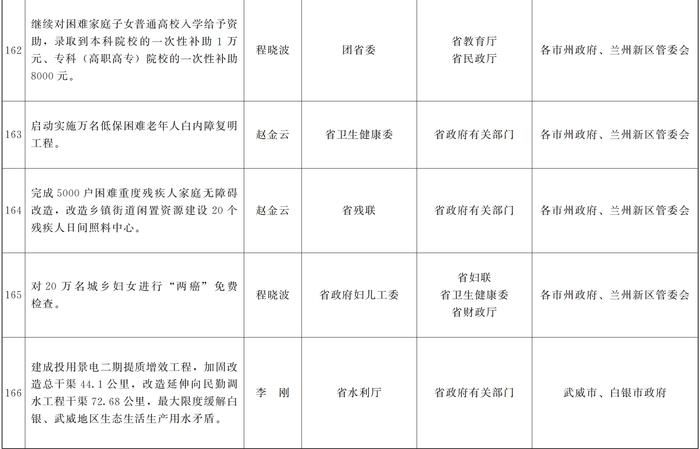 甘肃省人民政府关于分解落实《政府工作报告》主要指标和重点任务的通知