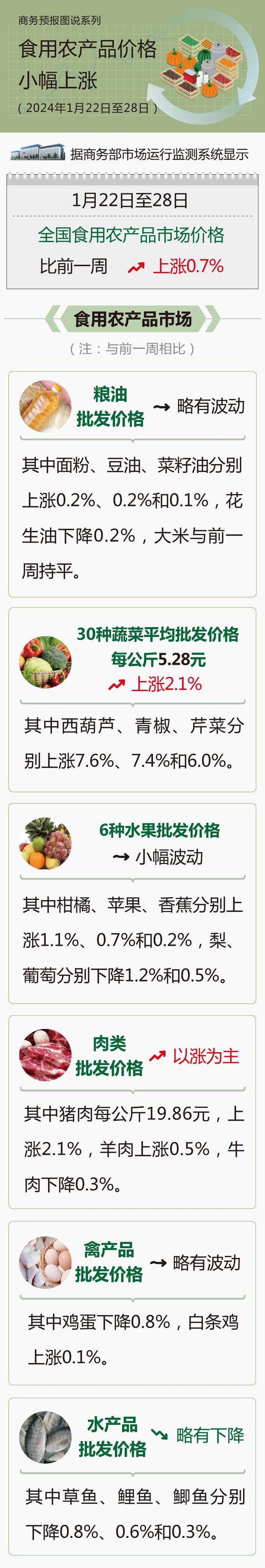 商务部：1月22日至28日食用农产品价格小幅上涨