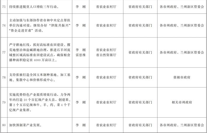 甘肃省人民政府关于分解落实《政府工作报告》主要指标和重点任务的通知