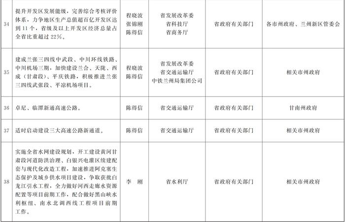 甘肃省人民政府关于分解落实《政府工作报告》主要指标和重点任务的通知