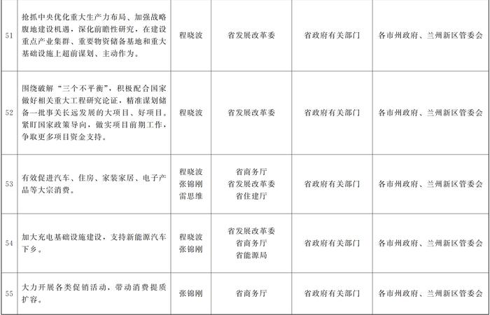 甘肃省人民政府关于分解落实《政府工作报告》主要指标和重点任务的通知