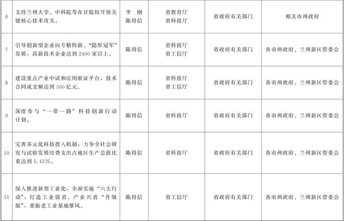 甘肃省人民政府关于分解落实《政府工作报告》主要指标和重点任务的通知