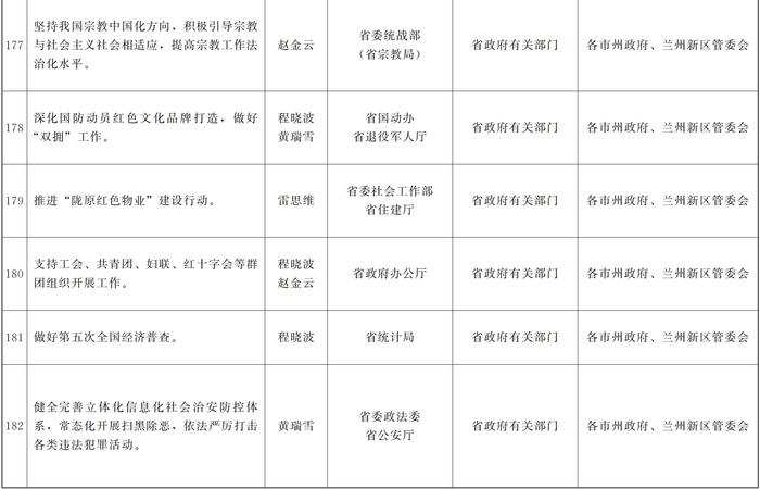 甘肃省人民政府关于分解落实《政府工作报告》主要指标和重点任务的通知