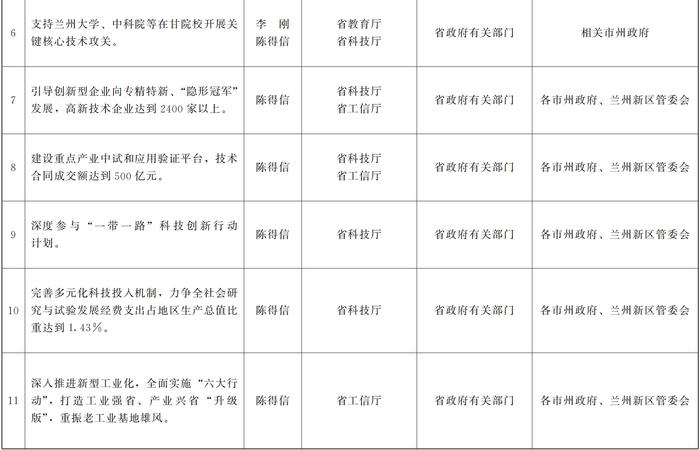 甘肃省人民政府关于分解落实《政府工作报告》主要指标和重点任务的通知