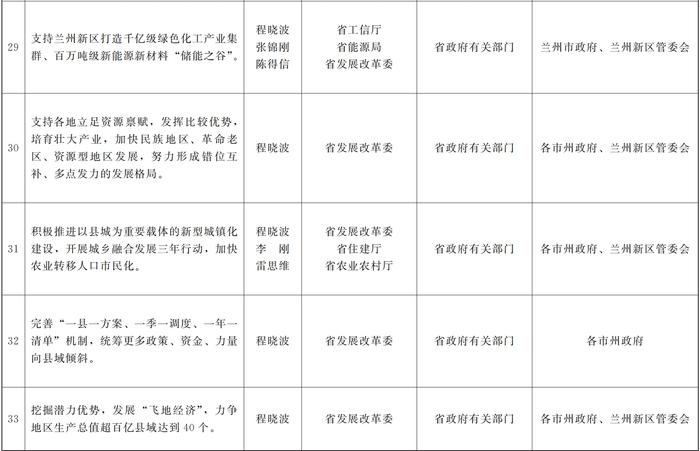 甘肃省人民政府关于分解落实《政府工作报告》主要指标和重点任务的通知