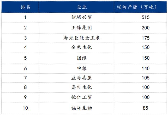 Mysteel参考丨近3年中国商品玉米淀粉产能演变特点及2024年产能产量推演