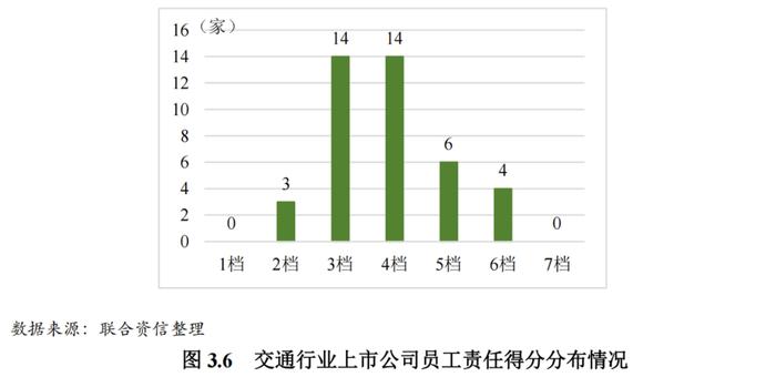 【行业研究】2023年交通行业ESG评级分析报告