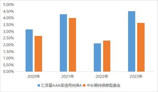 净值屡创新高，选优质债基还得是这个