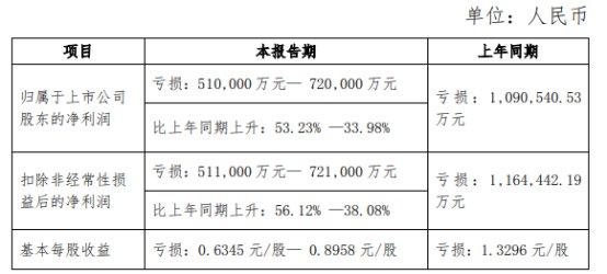 华侨城A预计2023年亏损51亿至72亿 股价跌3.59%