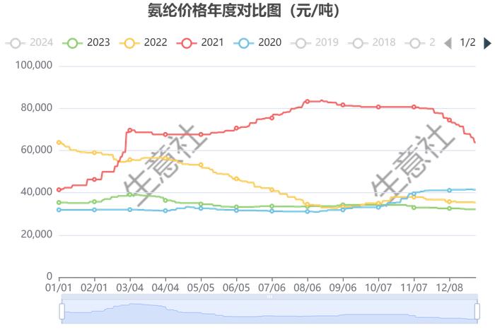 生意社：2023年氨纶价格跌势放缓 2024年又将如何？