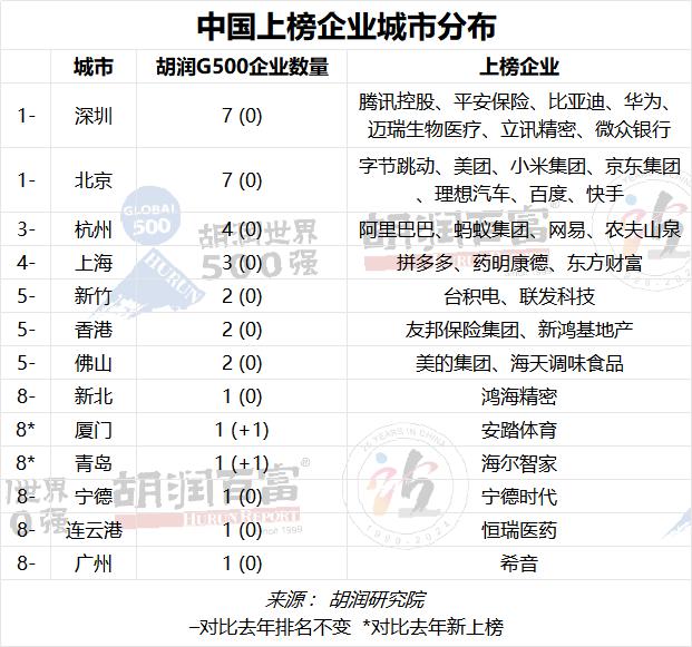 2023胡润世界500强：苹果以19万亿元价值蝉联世界上最具价值的公司