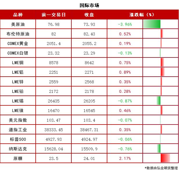 【期市早参】IMF提高2024年全球经济增长预测！沙特阿美：维持石油产能！上海：加快油气贸易人民币结算！2024-01-31周三