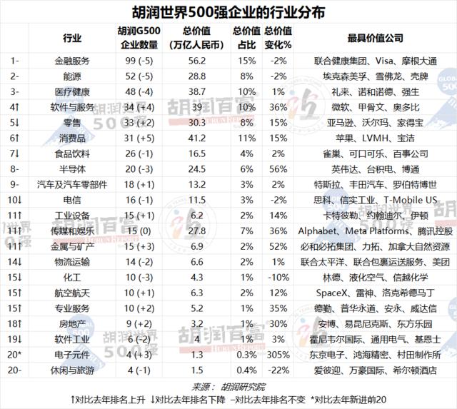 2023胡润世界500强：苹果以19万亿元价值蝉联世界上最具价值的公司