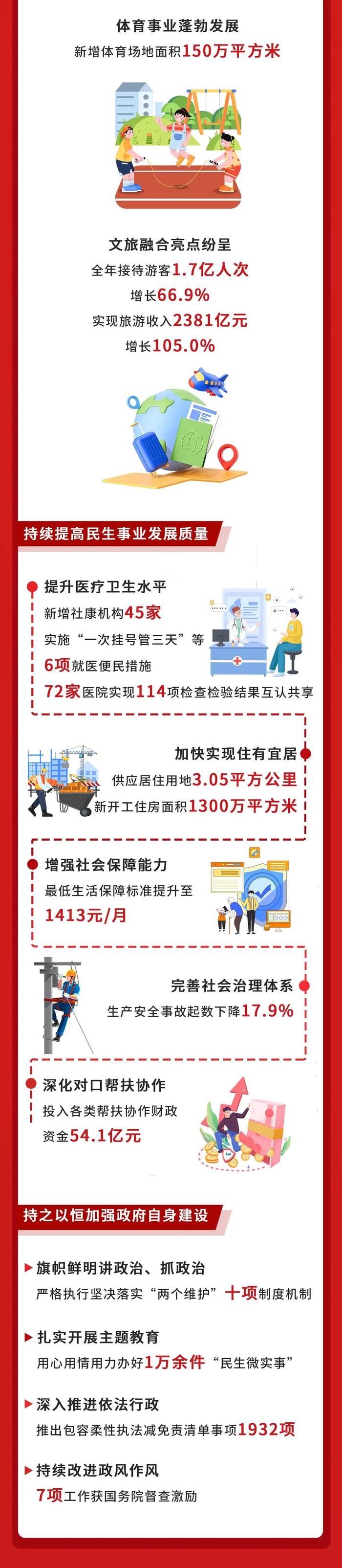 一图读懂2024年深圳市政府工作报告