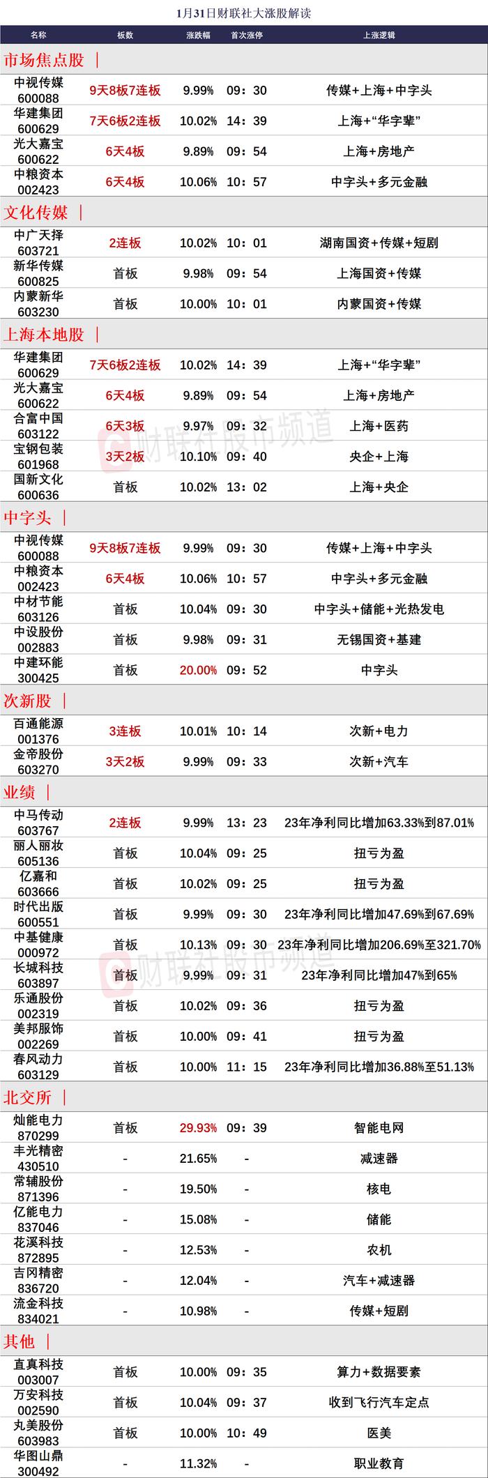 【焦点复盘】沪指放量失守2800点，业绩暴雷股成杀跌“重灾区”，中字头传媒龙头逆势晋级7连板