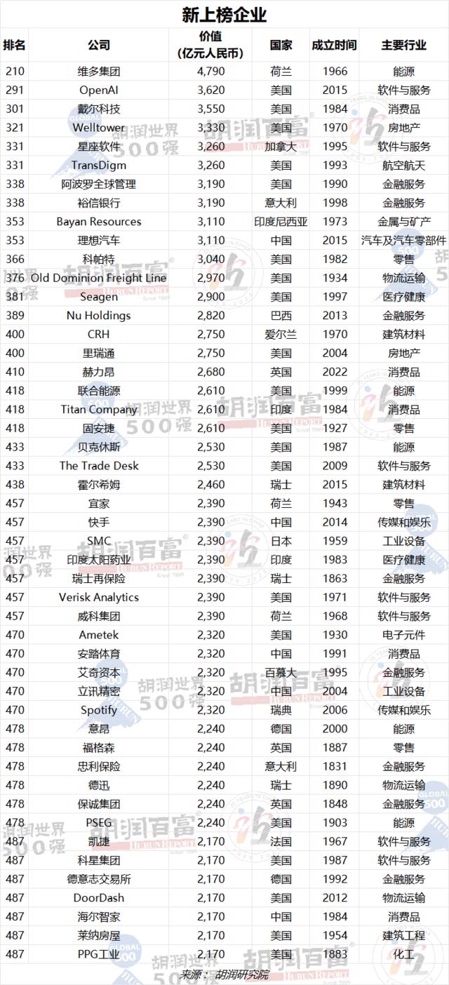 2023胡润世界500强：苹果以19万亿元价值蝉联世界上最具价值的公司